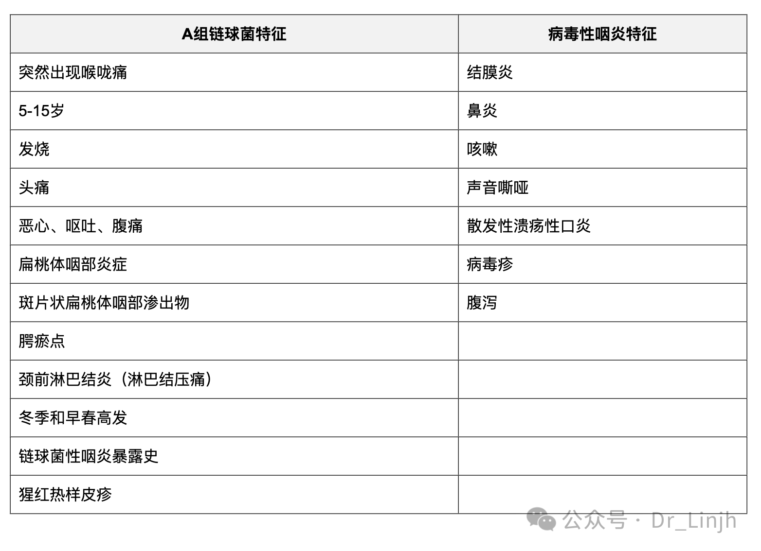 急性链球菌咽炎有哪些特征.png