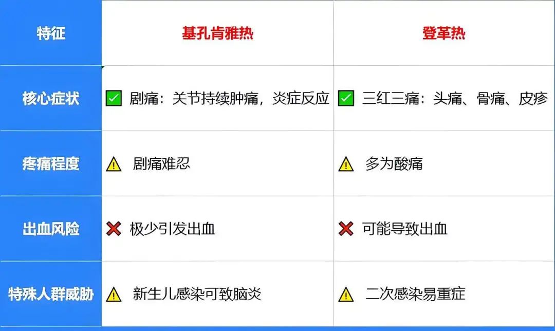 登革热和基孔肯雅热区别