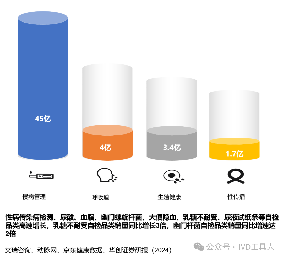 居家检测的市场.png