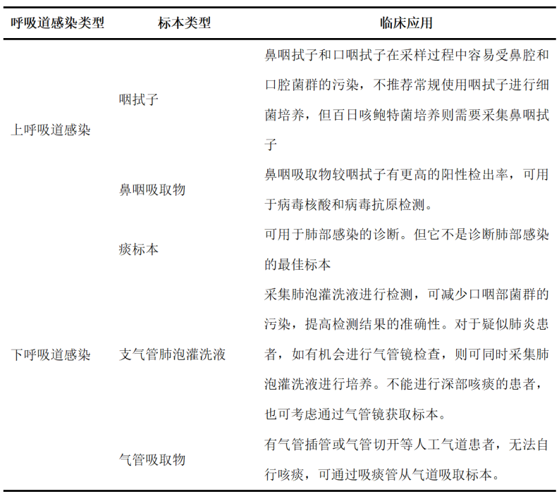 呼吸道感染标本类型.png