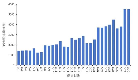 新增新冠确诊7.9万例 新增新冠确诊7.9万例