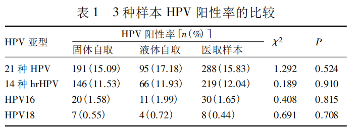 自取与医取样本HPV阳性率比较.png
