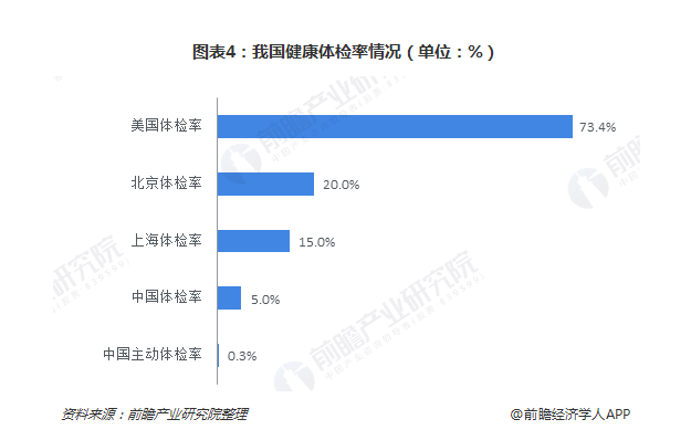 中国健康体检率.png